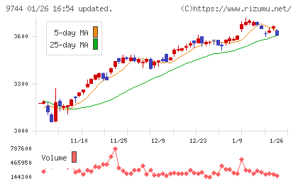 メイテックグループホールディングスチャート