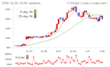 旭情報サービスチャート