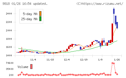 大丸エナウィンチャート