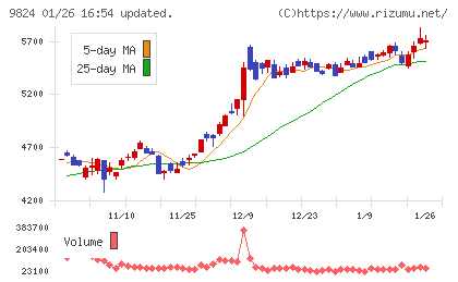 泉州電業チャート