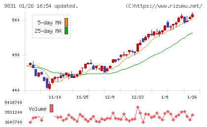 ヤマダホールディングスチャート