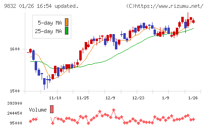 オートバックスセブンチャート