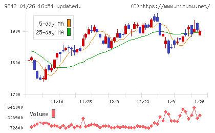 アークランズチャート