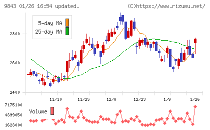 ニトリホールディングスチャート