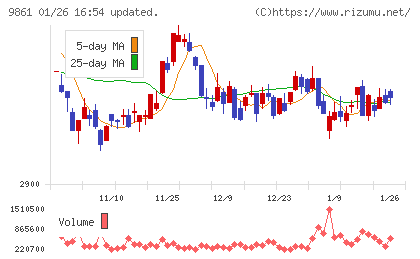 吉野家ホールディングスチャート