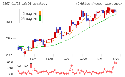 ソレキアチャート