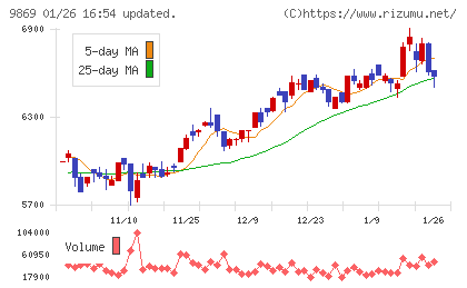 加藤産業チャート