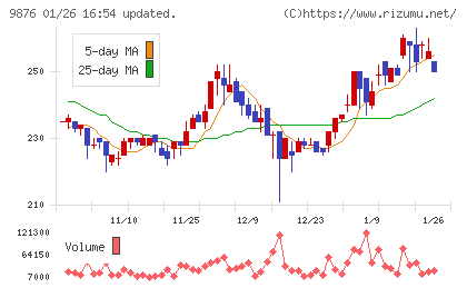 コックスチャート
