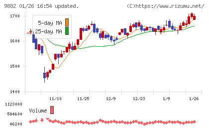 イエローハットチャート