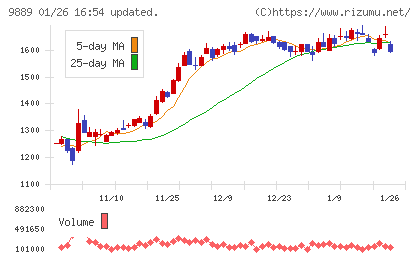 ＪＢＣＣホールディングスチャート