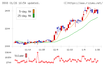 Ｄｅｎｋｅｉチャート