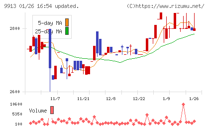 日邦産業チャート