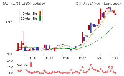植松商会チャート