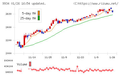 因幡電機産業チャート
