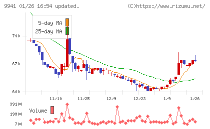 太洋物産チャート
