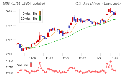 バローホールディングスチャート