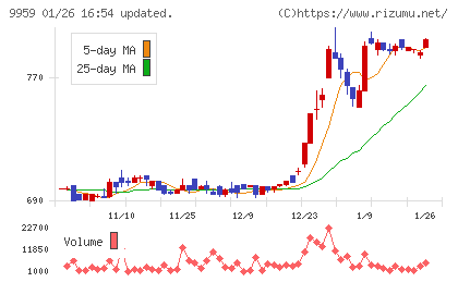 アシードホールディングスチャート