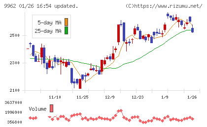 ミスミグループ本社チャート