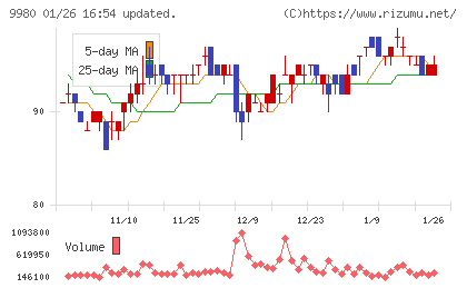 ＭＲＫホールディングスチャート