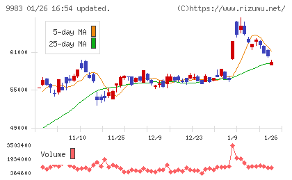 ファーストリテイリングチャート