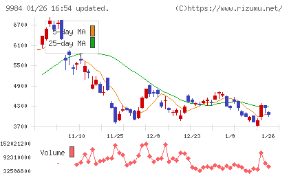 ソフトバンクグループチャート