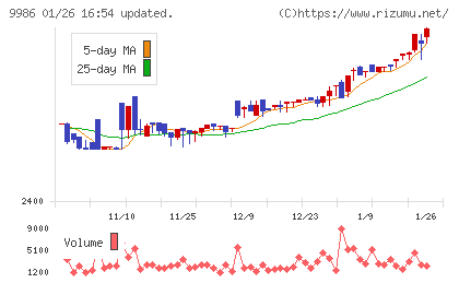 蔵王産業チャート