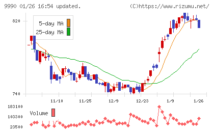 サックスバー ホールディングスチャート