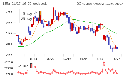 ＶＲＡＩＮ　Ｓｏｌｕｔｉｏｎチャート
