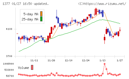 サカタのタネチャート
