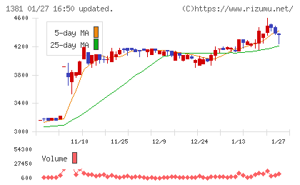 アクシーズチャート
