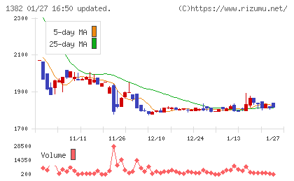 ホーブチャート