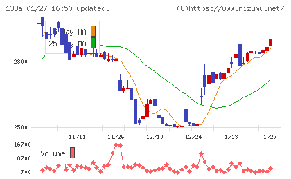 光フードサービスチャート