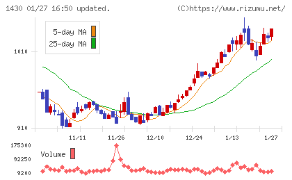 ファーストコーポレーションチャート