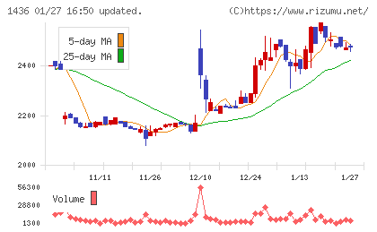 グリーンエナジー＆カンパニーチャート
