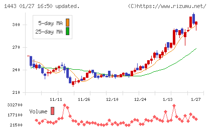 技研ホールディングスチャート