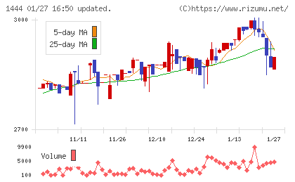 ニッソウチャート