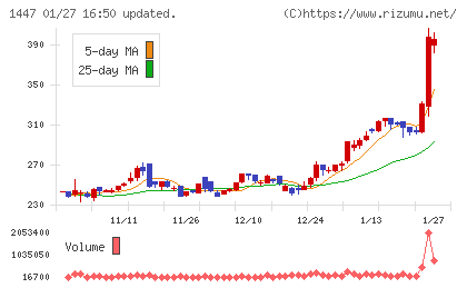 ＳＡＡＦホールディングスチャート