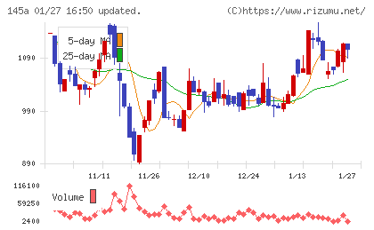 Ｌ　ｉｓ　Ｂチャート
