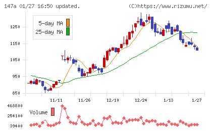 ソラコムチャート