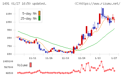中外鉱業チャート