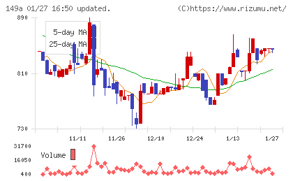 シンカチャート