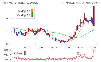 住石ホールディングスチャート
