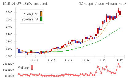 日鉄鉱業チャート