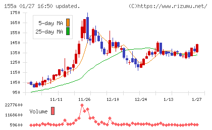 情報戦略テクノロジーチャート