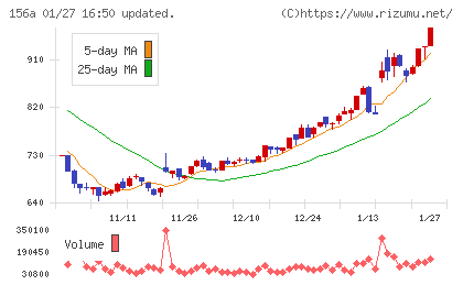 マテリアルグループチャート