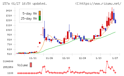 グリーンモンスターチャート