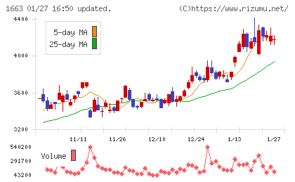 Ｋ＆Ｏエナジーグループチャート
