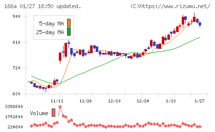 タスキホールディングスチャート