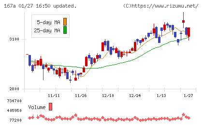 リョーサン菱洋ホールディングスチャート