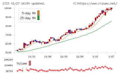 日本電技チャート
